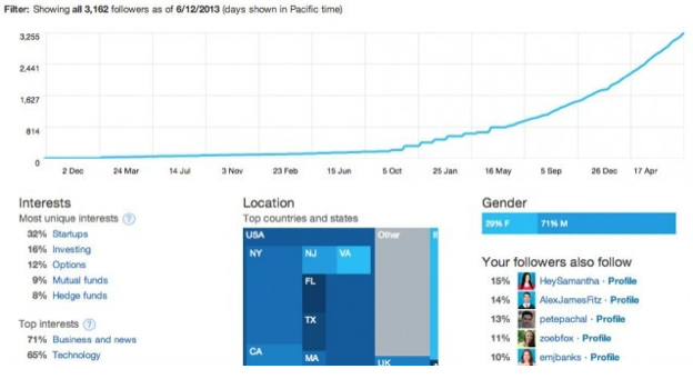 Follower Activity Twitter Analytics