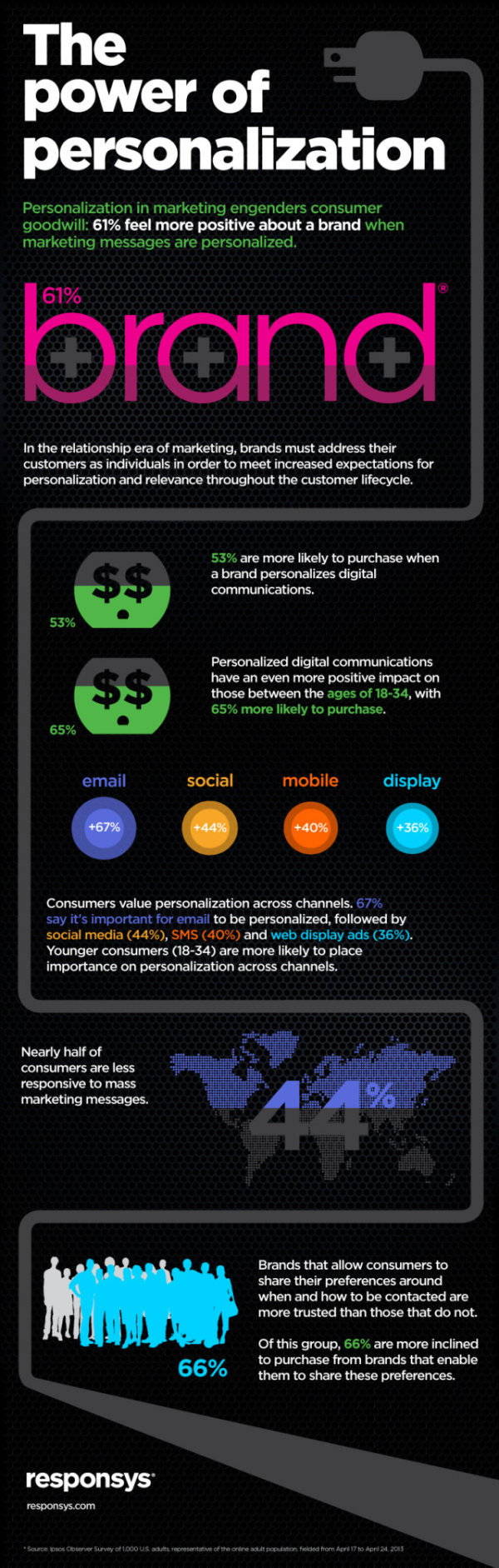 Responsys Power of Personalization Infographic July 2013 640x2007 resized 600