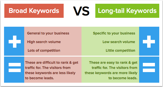 Broad Keywords vs. Long-Tailed Keywords via HubSpot